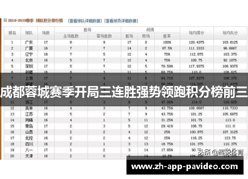 成都蓉城赛季开局三连胜强势领跑积分榜前三